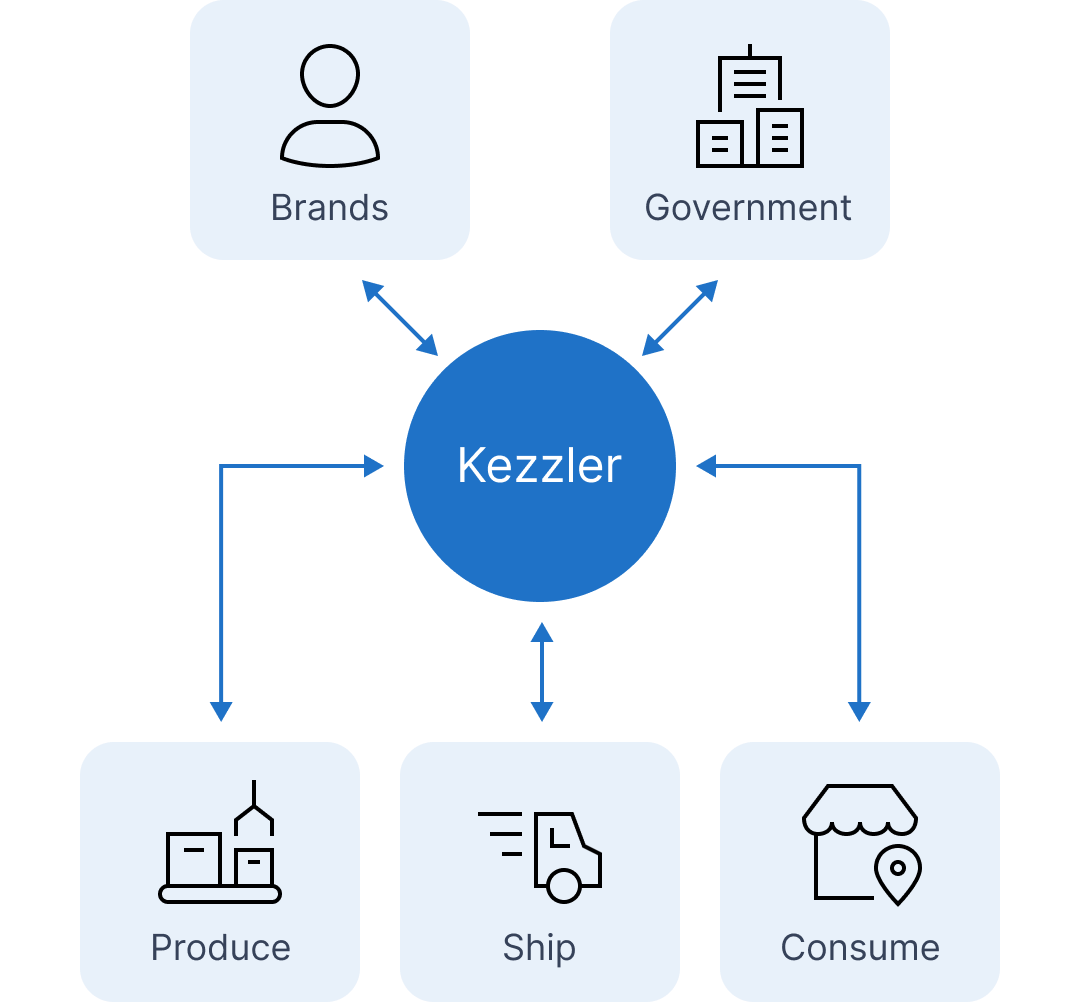 Graph of the value of Unit level traceability, allowing kezzler to connect with Brands, governments, shippers, consumers and producers.