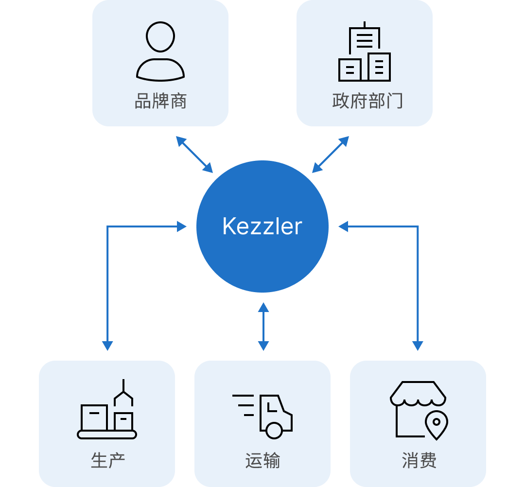 Graph of the value of Unit level traceability, allowing kezzler to connect with Brands, governments, shippers, consumers and producers.