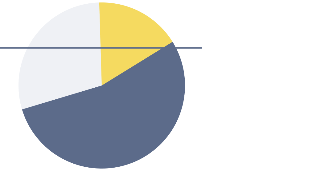 Generic pie chart.