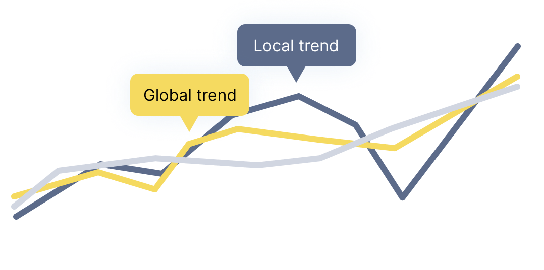 Generic line graph of global and local trends.